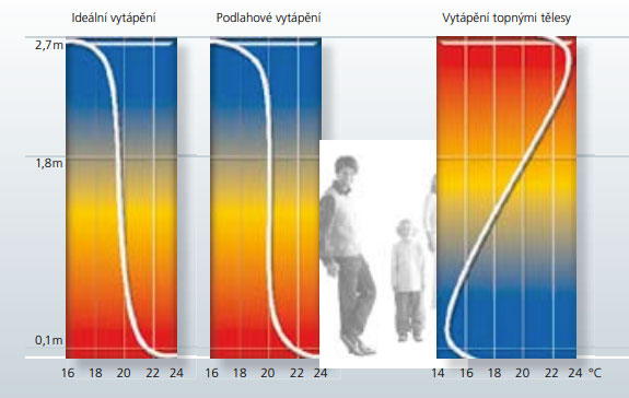 Free-therm: Podlahové vytápění